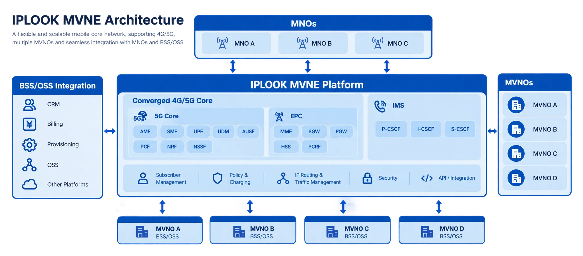 IPLOOK MVNE Architecture