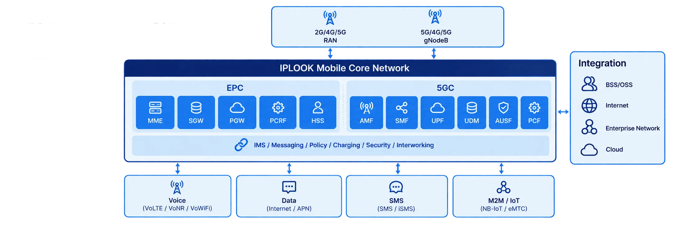 IPLOOK Mobile Core Architecture