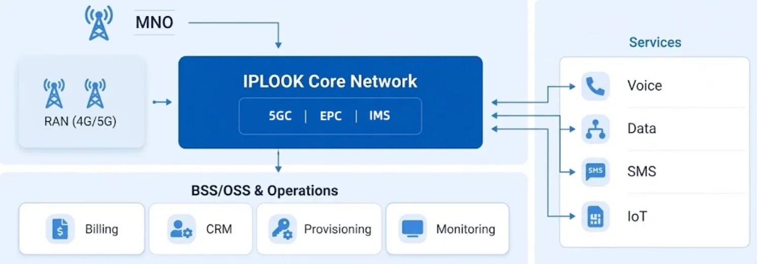 MNO Solution Architecture