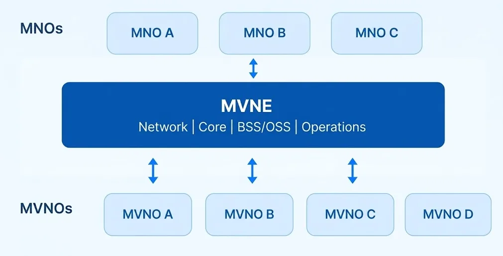 MVNE Architecture Diagram